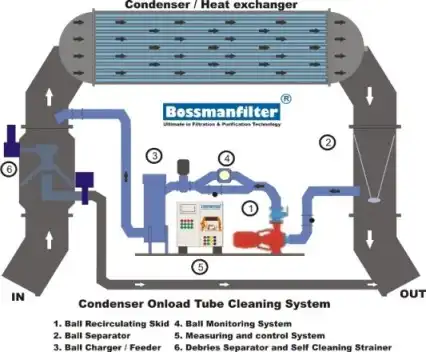 Condenser On Load Tube Cleaning System